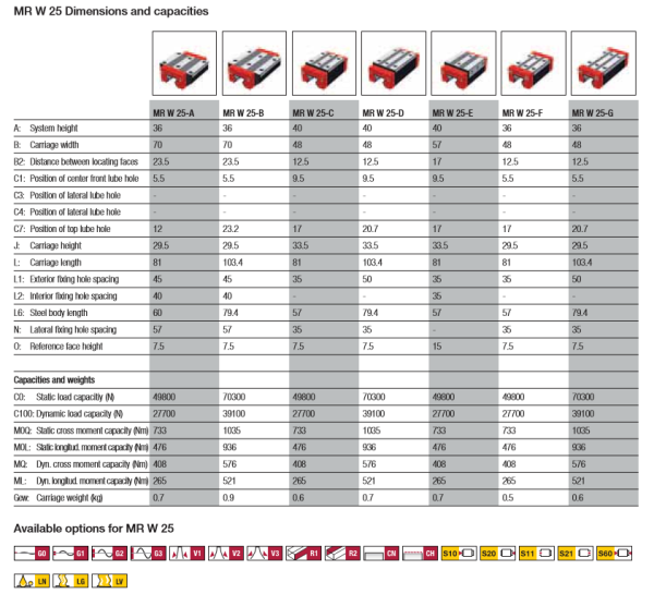 Каретка SCHNEEBERGER MRW25-D-G1-V2-R1-CN-S00-LN