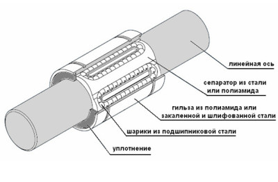 Линейный шариковый подшипник LMEK30AUU - 7 pcs. + LMEK30UU - 13 pcs.  (FLI)