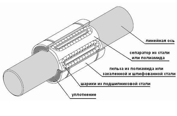 Линейный шариковый подшипник LMEK50AUU (FLI)